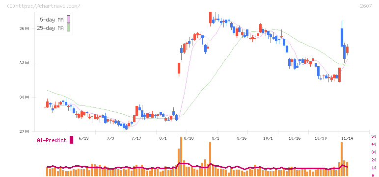 不二製油(2607)の日足チャート