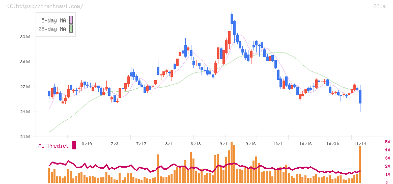 日水コン(261A)の日足チャート