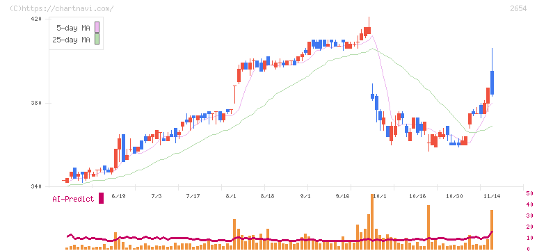 アスモ(2654)の日足チャート