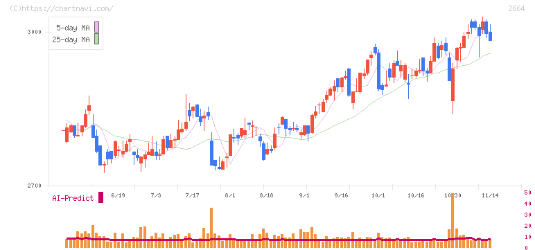 カワチ薬品(2664)の日足チャート
