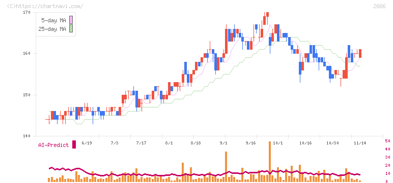 オートウェーブ(2666)の日足チャート