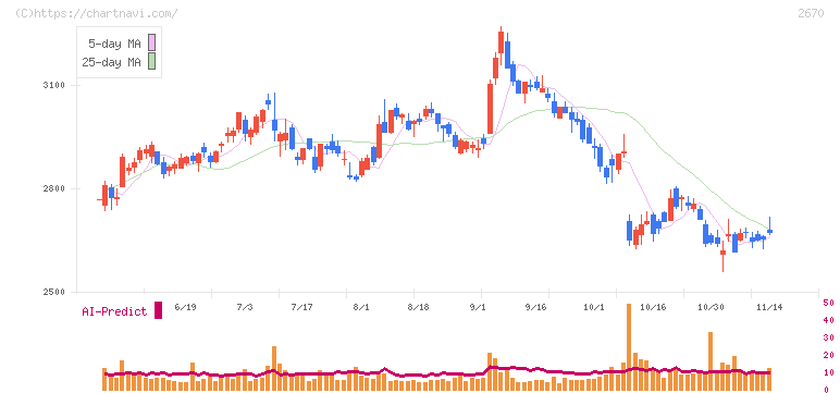 エービーシー・マート(2670)の日足チャート