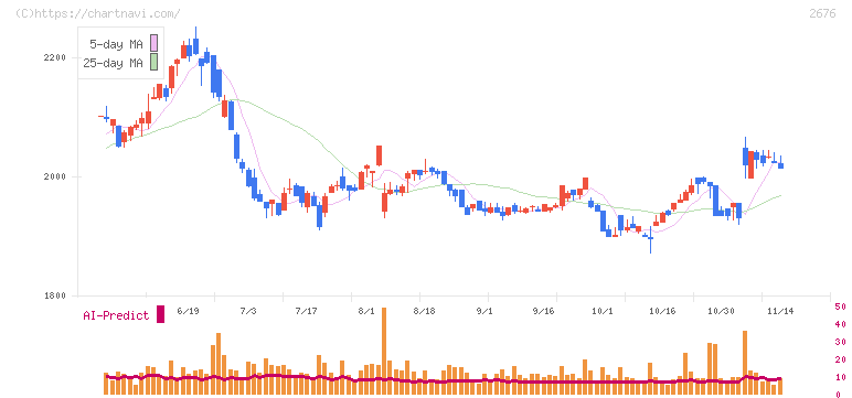 高千穂交易(2676)の日足チャート