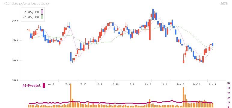アスクル(2678)の日足チャート