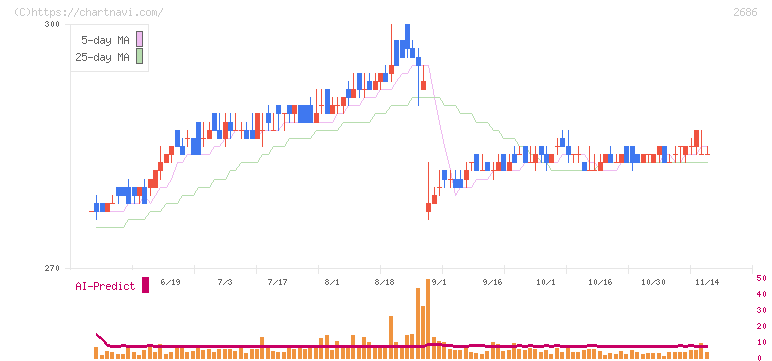 ジーフット(2686)の日足チャート
