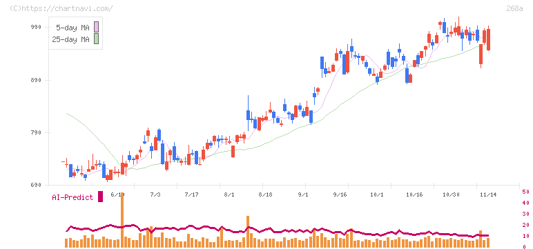 リガク・ホールディングス(268A)の日足チャート