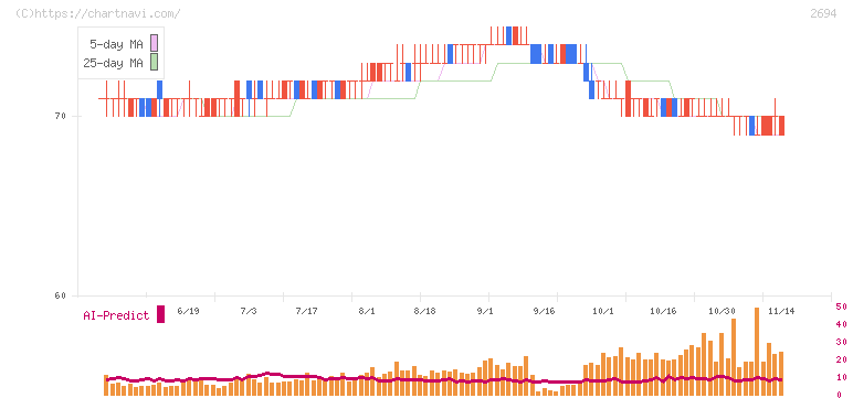 焼肉坂井ホールディングス(2694)の日足チャート