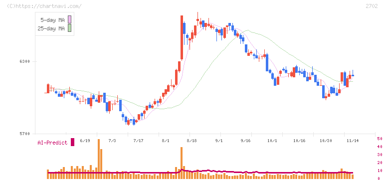 日本マクドナルドホールディングス(2702)の日足チャート