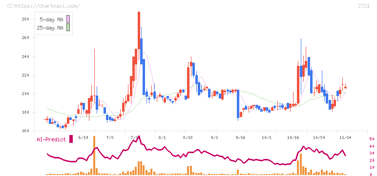 ジェイホールディングス(2721)の日足チャート