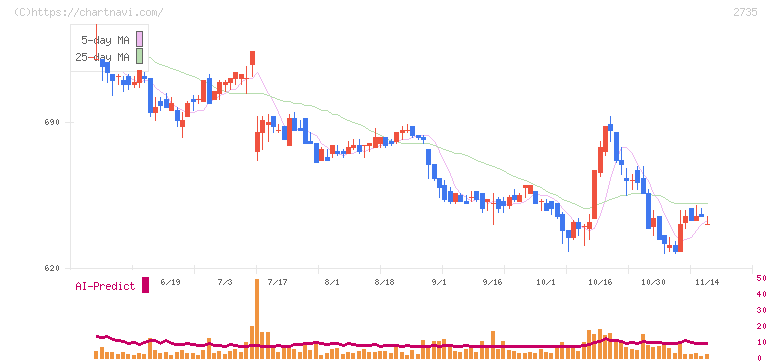 ワッツ(2735)の日足チャート