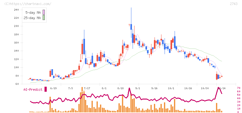 ピクセルカンパニーズ(2743)の日足チャート