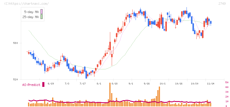 ＪＰホールディングス(2749)の日足チャート