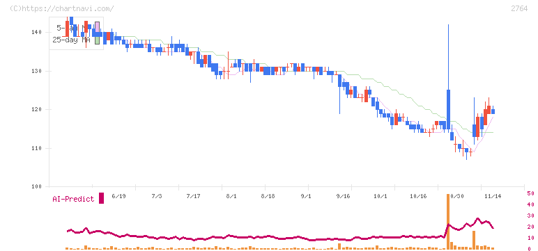 ひらまつ(2764)の日足チャート