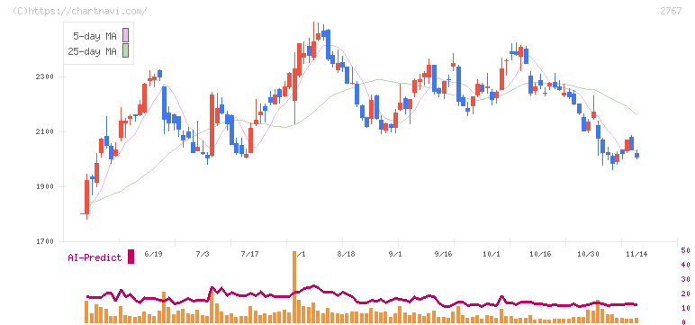 円谷フィールズホールディングス(2767)の日足チャート