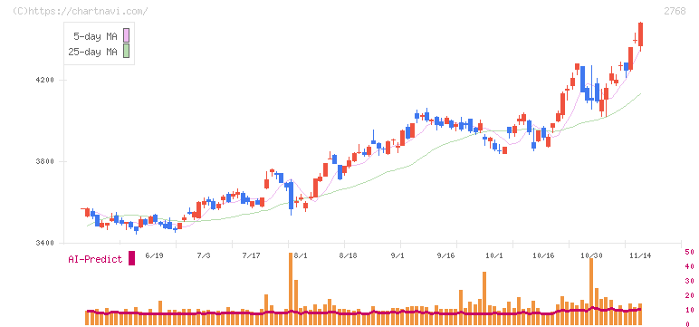 双日(2768)の日足チャート