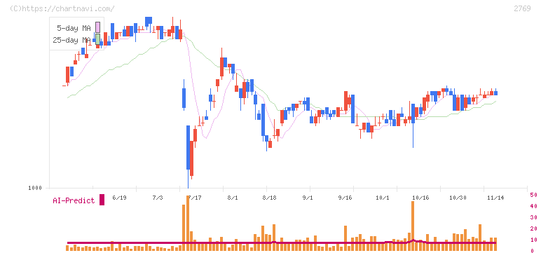 ヴィレッジヴァンガードコーポレーション(2769)の日足チャート