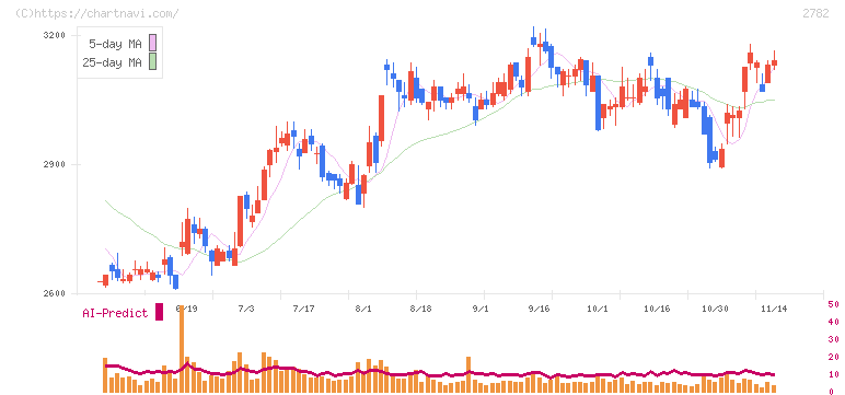 セリア(2782)の日足チャート