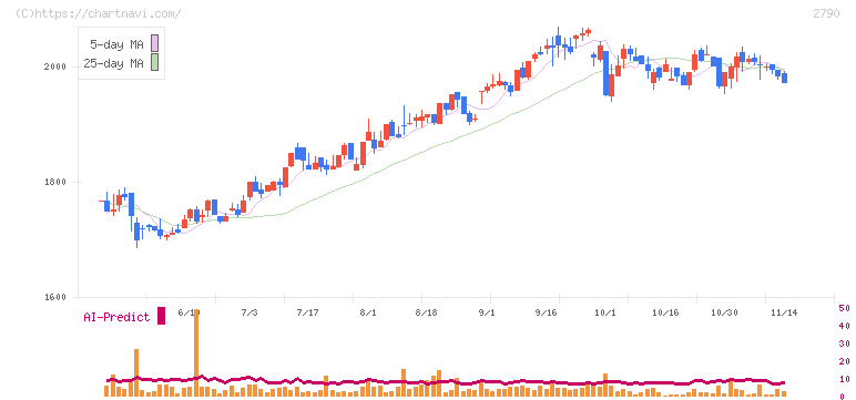 ナフコ(2790)の日足チャート