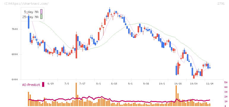 大黒天物産(2791)の日足チャート