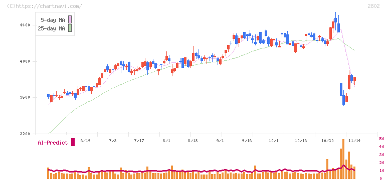 味の素(2802)の日足チャート