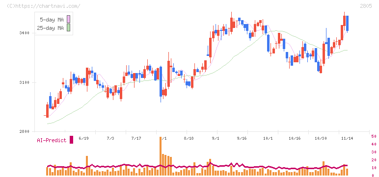 ヱスビー食品(2805)の日足チャート