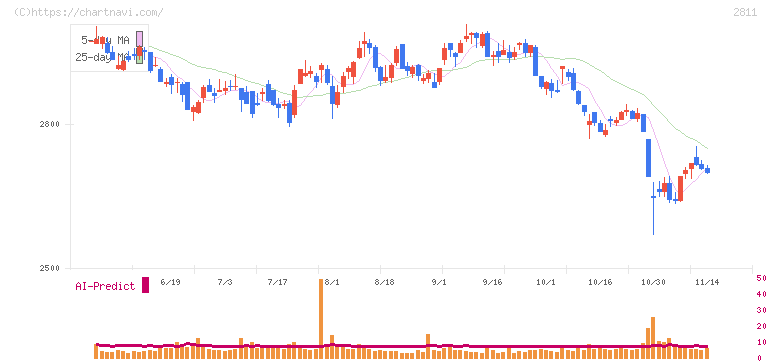 カゴメ(2811)の日足チャート