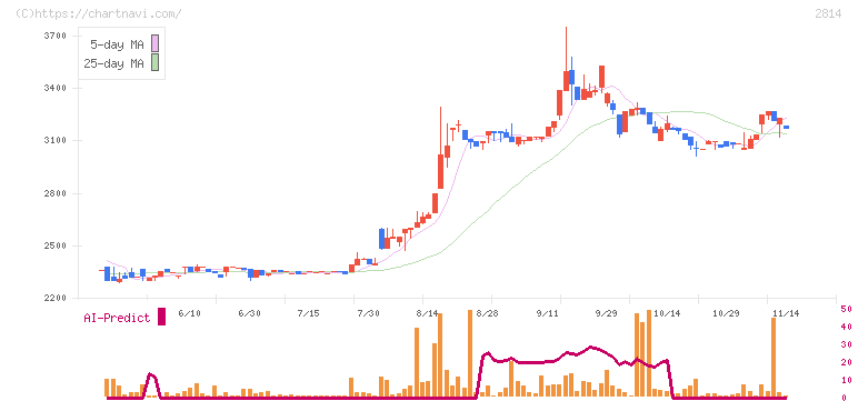 佐藤食品工業(2814)の日足チャート