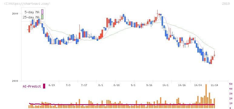 エバラ食品工業(2819)の日足チャート