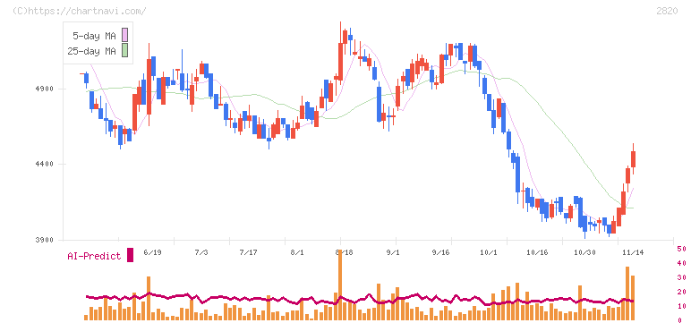 やまみ(2820)の日足チャート