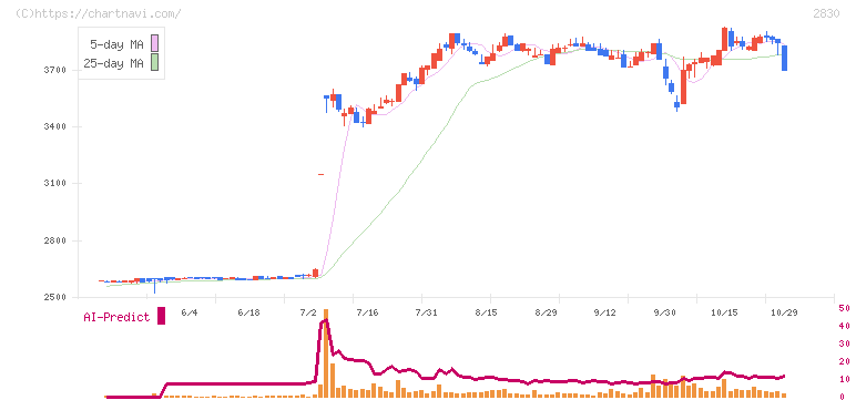 アヲハタ(2830)の日足チャート