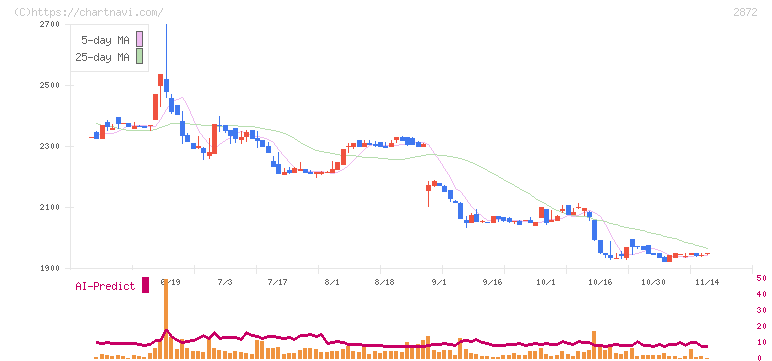 セイヒョー(2872)の日足チャート