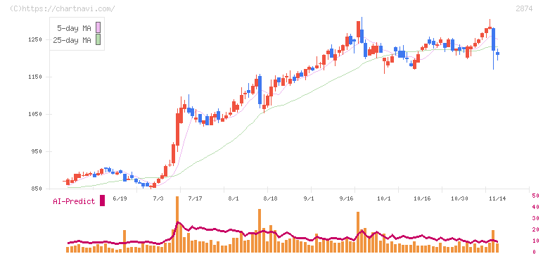 ヨコレイ(2874)の日足チャート