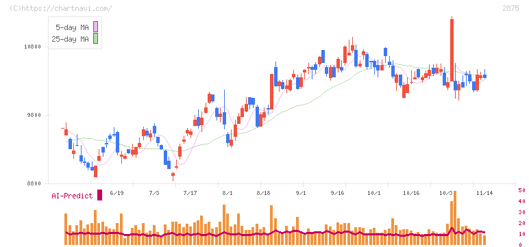 東洋水産(2875)の日足チャート