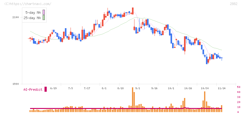 イートアンドホールディングス(2882)の日足チャート
