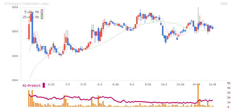 日本食品化工(2892)の日足チャート