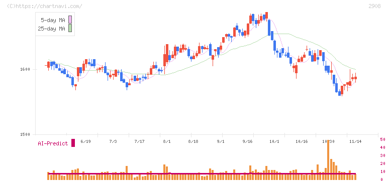 フジッコ(2908)の日足チャート