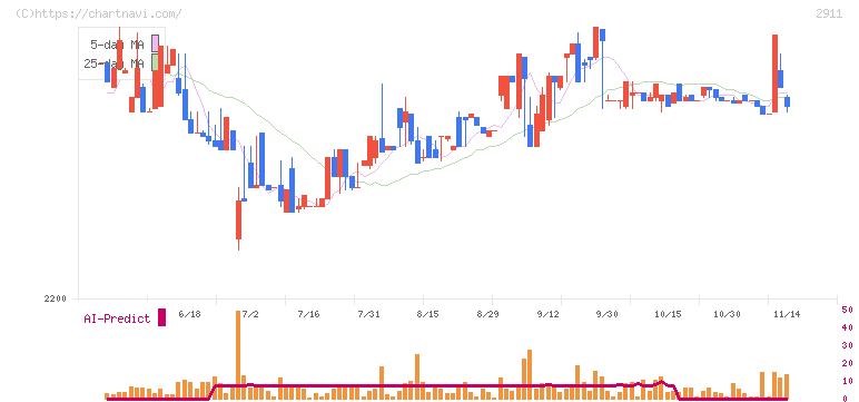旭松食品(2911)の日足チャート