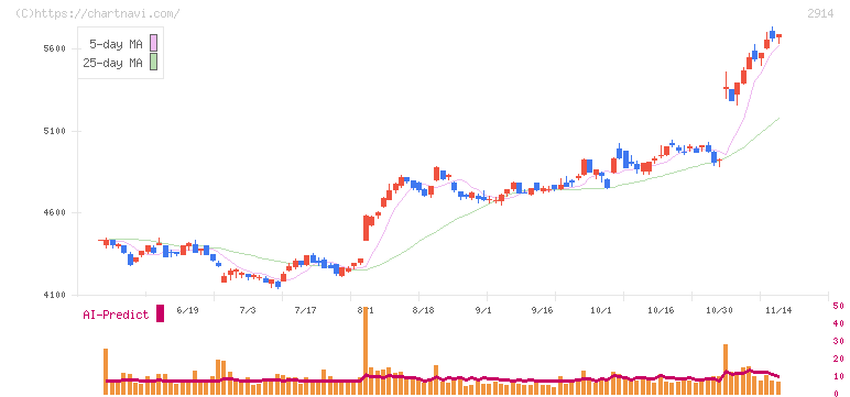 ＪＴ(2914)の日足チャート