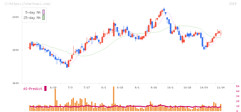 ケンコーマヨネーズ(2915)の日足チャート