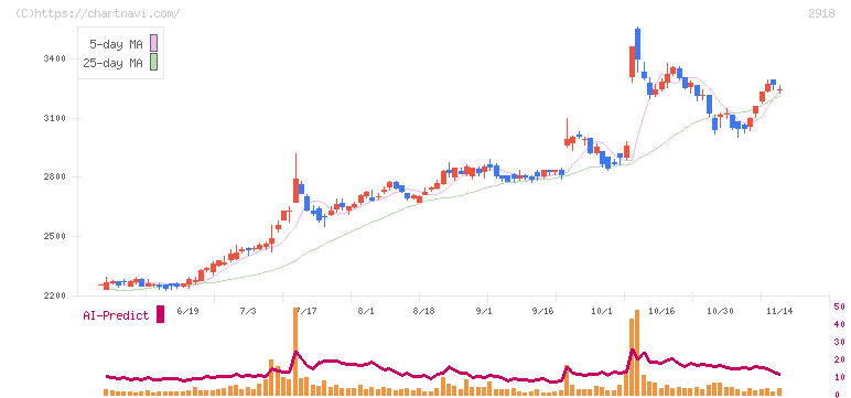 わらべや日洋ホールディングス(2918)の日足チャート