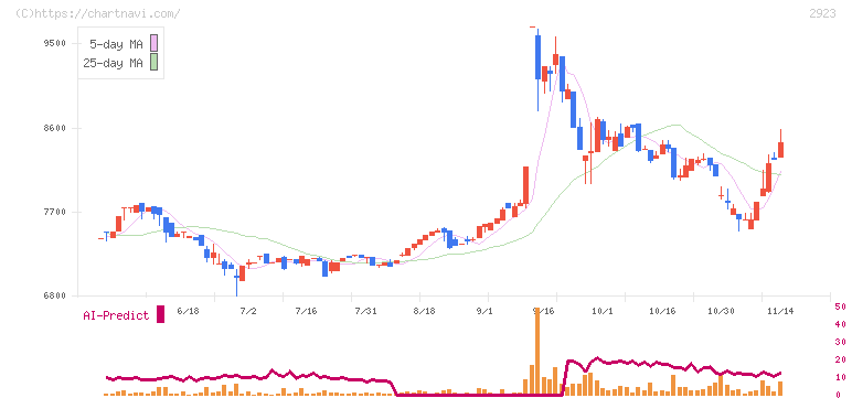 サトウ食品(2923)の日足チャート