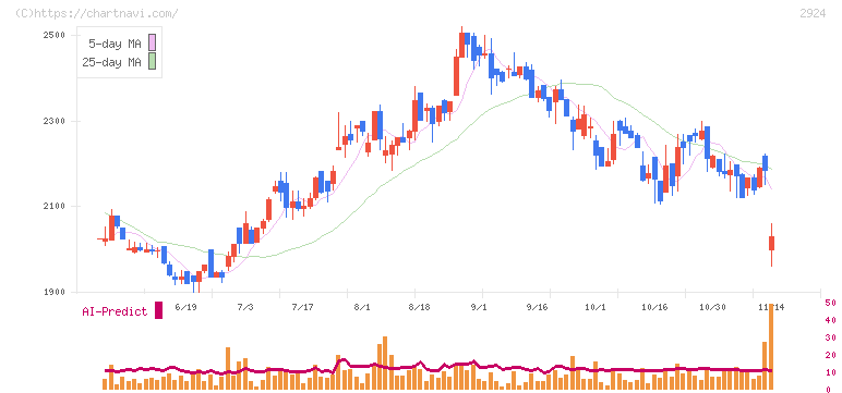 イフジ産業(2924)の日足チャート