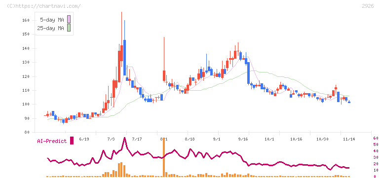 篠崎屋(2926)の日足チャート