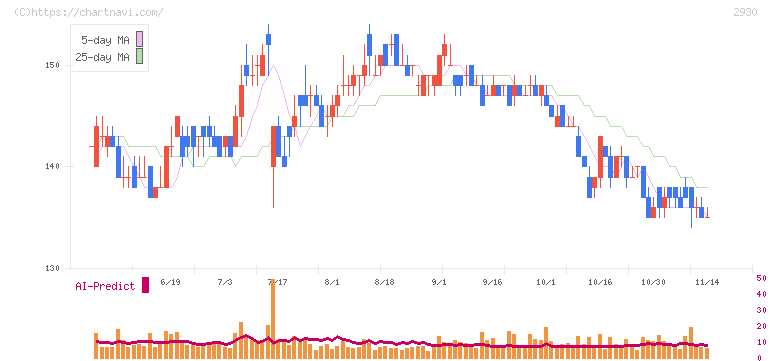 北の達人コーポレーション(2930)の日足チャート
