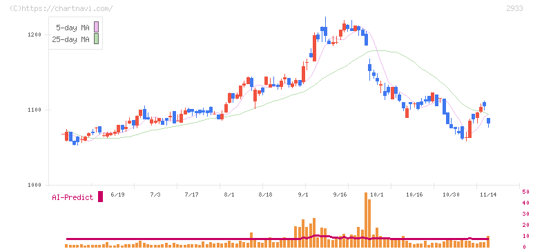 紀文食品(2933)の日足チャート
