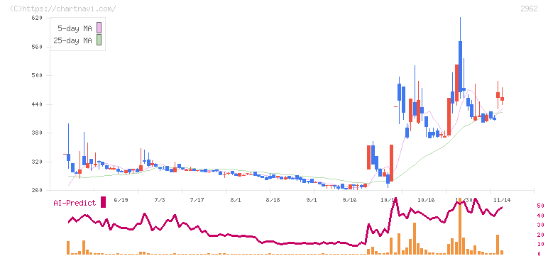 テクニスコ(2962)の日足チャート