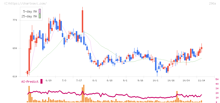 令和アカウンティング・ホールディングス(296A)の日足チャート
