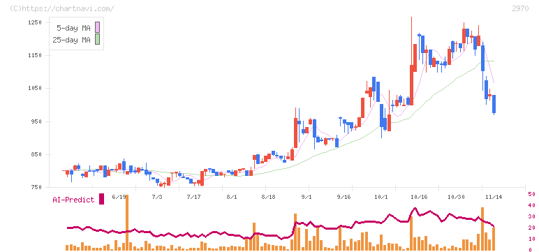 グッドライフカンパニー(2970)の日足チャート