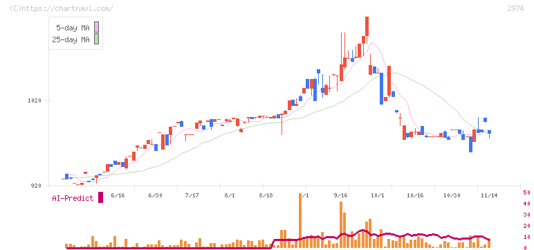 大英産業(2974)の日足チャート