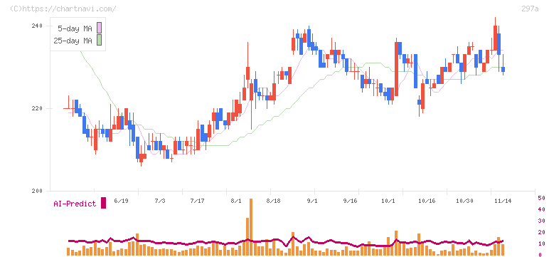 アルピコホールディングス(297A)の日足チャート